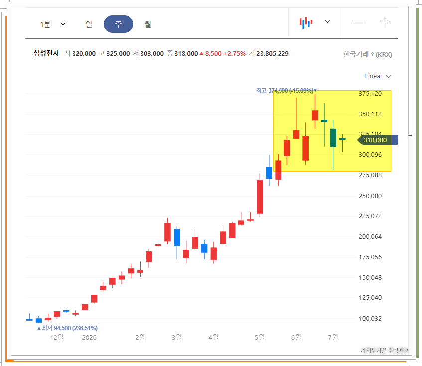 삼성전자 주봉의 최근 4개월간의 고점 주봉차트, 높은 변동성을 보여준다. 