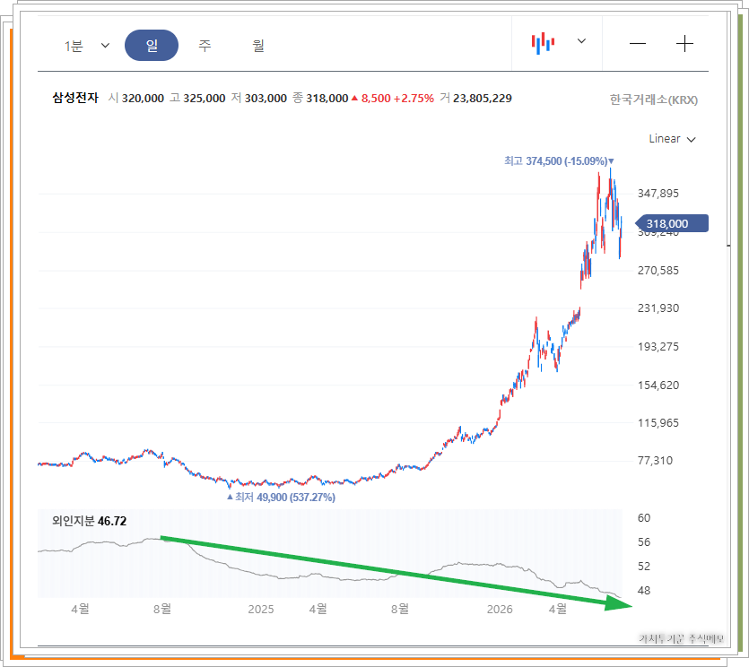 삼성전자의 일봉차트와 외국인수급동향, 외국인들의 보유비중이 줄어들고 있다.