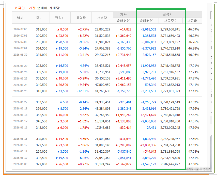 삼성잔자의 지난 한달간의 기관 외국인수급동향. 외국인이 한달간 순매도우위양상이다. 