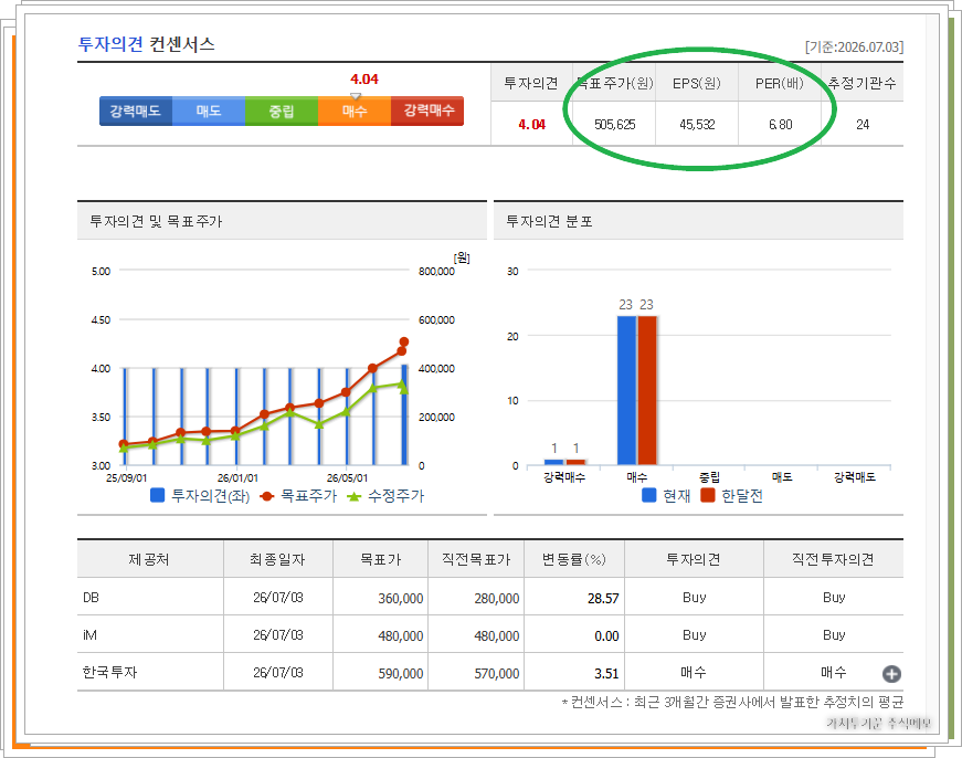 삼성전자 목표주가와 내재가치 per 컨센서스. 