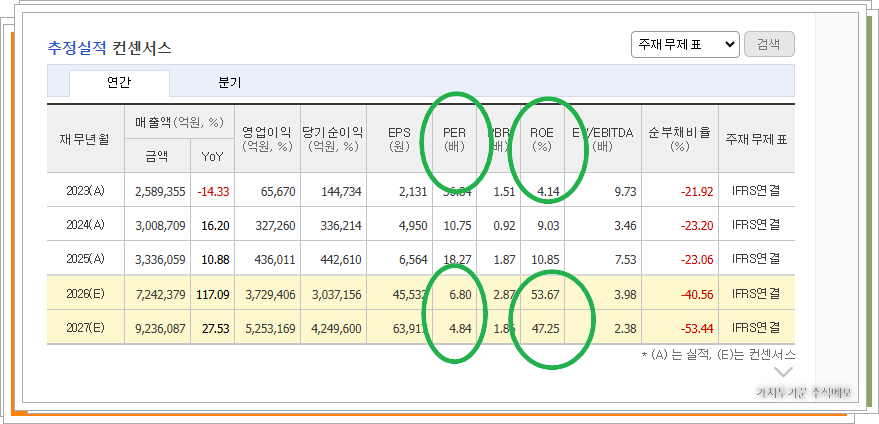 삼성전자 커센서스 26년과 27년의 per, roe 