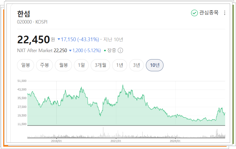 한섬 10년 주가 차트.대표이미지.