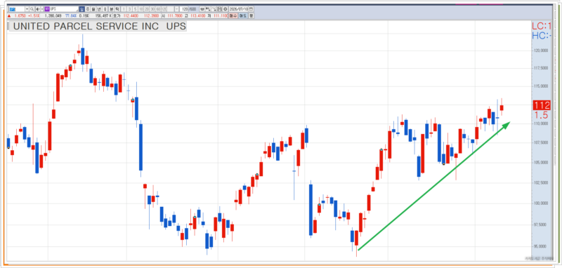 A 120-day daily candlestick chart of UPS stock showing a clear technical trend reversal and price rebounding upward from its recent bottom.