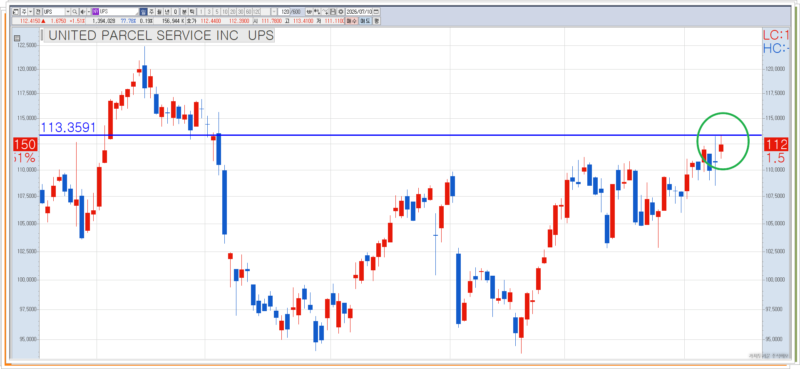 Resistance Level Chart.Technical analysis of UPS stock chart illustrating the successful breakthrough of the previous local peak, confirming a short-term upward momentum.