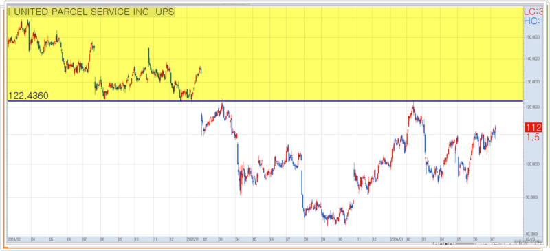 UPS stock price chart defining the upper resistance zone for transitioning into a long-term holding phase and identifying the ideal value zone for potential pullbacks.