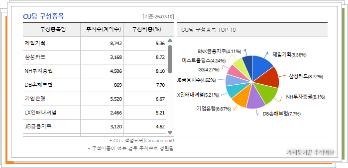 2026-07-13 02 32 47.png: KODEX 고배당주 ETF 구성종목 TOP 10 비중 및 제일기획, 삼성카드 등 상위 자산 포트폴리오 원형 차트 분석