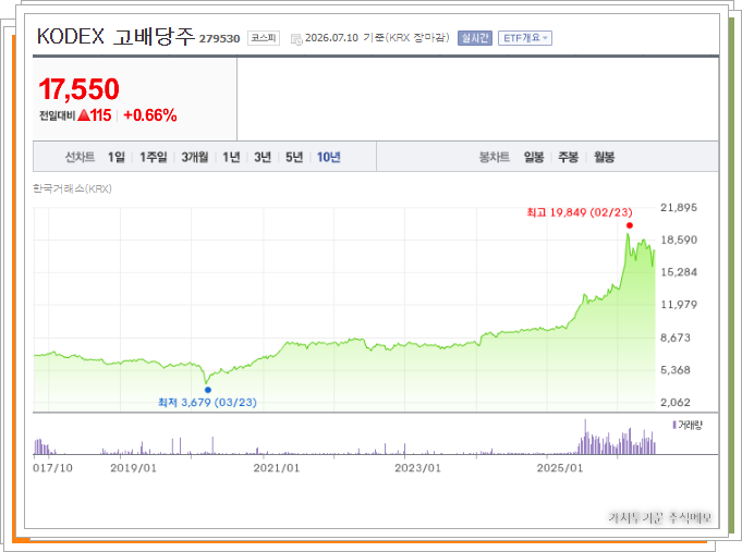 2026-07-13 02 35 51.png: KODEX 고배당주 ETF의 10년 장기 주가 추세선 차트 및 최고가 19,849원 영역 분석