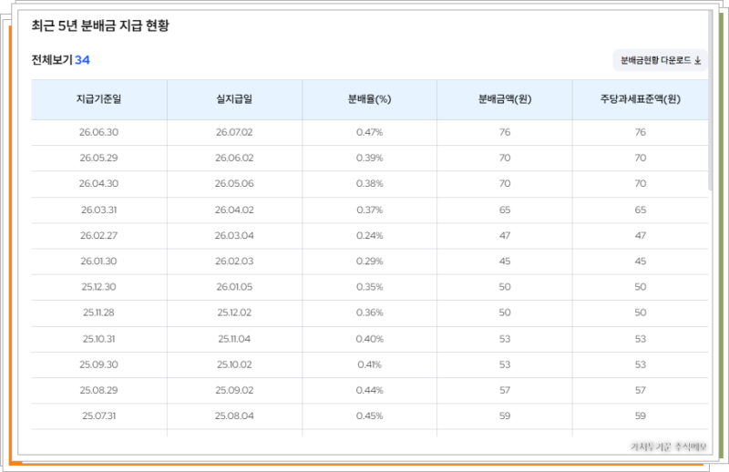 2026-07-13 02 38 17.png: KODEX 고배당주 ETF의 최근 분배금 지급 현황 표 및 76원 분배율 내역 데이터 분석