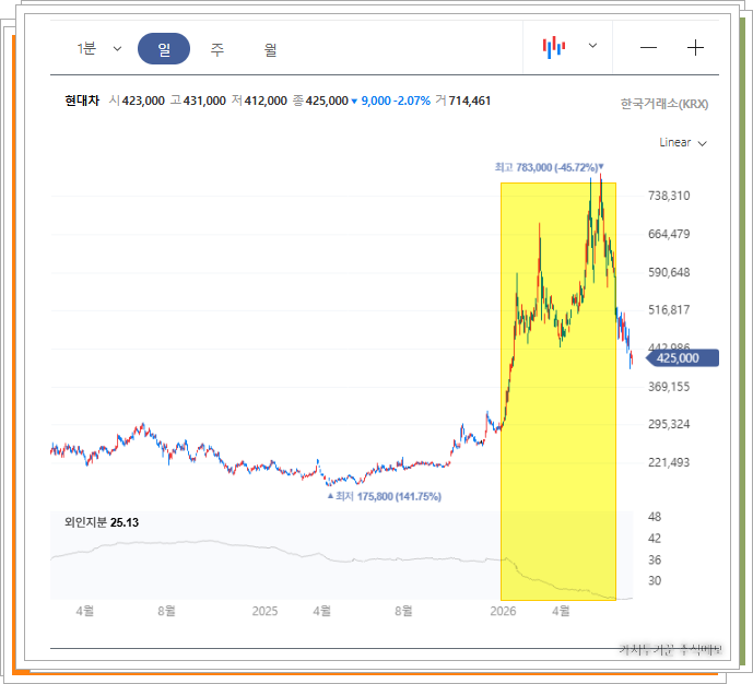 현대차 주가 차트와 하단 외인지분율 보조지표를 통해 외국인 지분이 40퍼센트 대에서 25.13퍼센트까지 축소된 흐름 분석