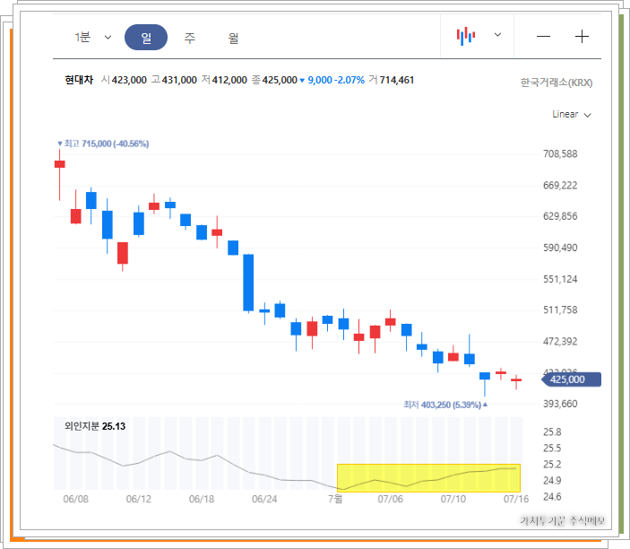 현대차 주가 차트 상 2026년 7월 1일 기점으로 외국인 지분율이 25.13퍼센트로 미세 반등하며 하방 지지선을 형성하는 구간 표시