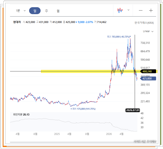 현대차 주가 일봉 차트에서 7월 1일 매수 기점인 48만 8천 원 대의 기준선 돌파 시 매수 대응하는 상승 시나리오 구현