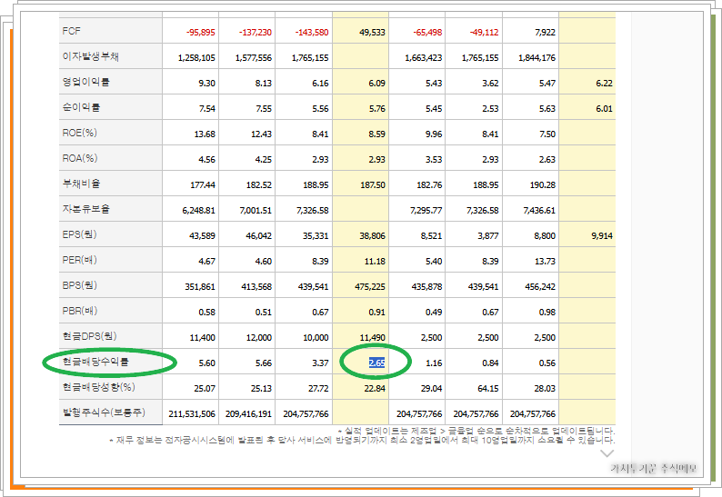 현대차 기업 재무제표 표에서 2026년 예상 현금배당수익률인 2.65퍼센트 영역에 초록색 타원을 그려 저평가 배당 메리트 기준 미달을 확인