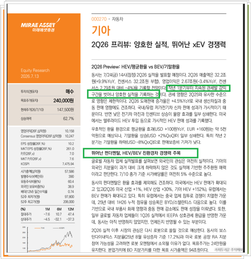 미래에셋증권 기아 리포트 본문 상세 페이지. '작년 1분기부터 지속된 관세발 감익 구간을 벗어나 양호한 실적을 기록하는 것' 문구와 '뛰어난 펀더멘탈, HEV/BEV 친환경차 경쟁력 주목' 문구가 초록색 상자로 하이라이트 되어 있다. 왼쪽에는 상승여력 62.7% 등의 투자지표 요약 표가 보인다.