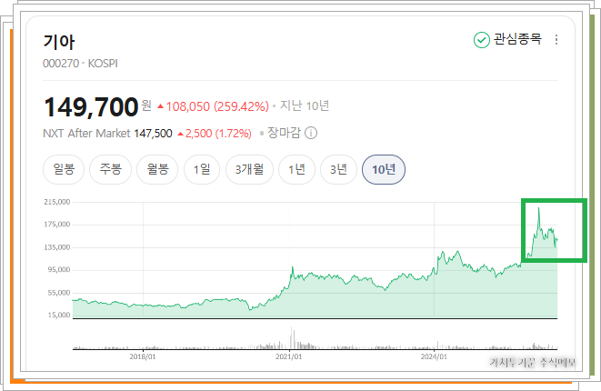 기아의 10년 네이버 주가 차트 화면. 현재가 149,700원을 나타내고 있으며, 오른쪽 끝 최근 주가 급등 후 조정받는 구간이 초록색 상자로 표시되어 있다.