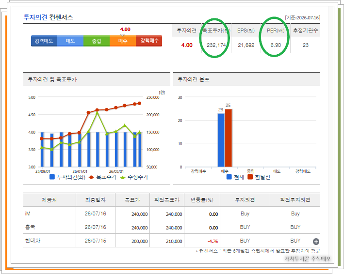 기아의 재무지표 및 컨센서스 표. 2026년 12월 예상치(E) 열이 초록색 동그라미로 강조되어 있으며, 해당 연도의 예상 PER 6.90배와 현금배당수익률(시가배당률) 4.55%에 초록색 원 동그라미가 쳐져 있다.