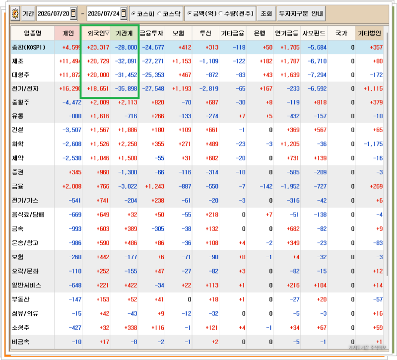7월 20일부터 7월24일까지의 한주간 코스피 업종별 수급 누적금액 (금액기준)