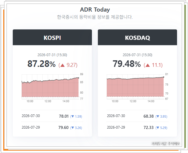2026년 7월 31일 기준 한국 증시의 등락비율(ADR) 현황판 스크린샷. 코스피(KOSPI) ADR은 87.28%로 전일 대비 상승했으며, 코스닥(KOSDAQ) ADR은 79.48%를 기록하여 시장 전체가 침체 구간에 위치해 있음을 보여줍니다. 주식 시장의 실시간 과열 및 침체 여부를 진단하는 증시 리트머스 지표 데이터입니다.