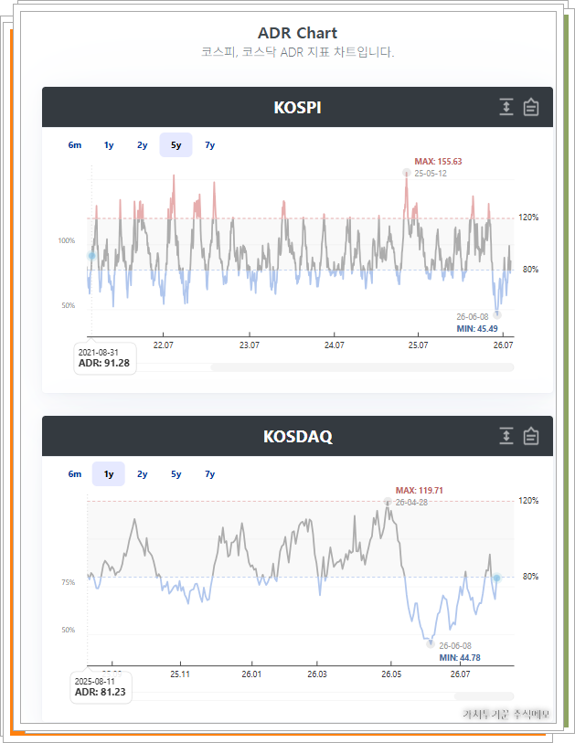 코스피(KOSPI)와 코스닥(KOSDAQ)의 장기 ADR(증시등락비율) 차트 스크린샷. 5개년 코스피 ADR 차트와 1년 코스닥 ADR 차트를 통해 과거 과열 구간(120% 이상)과 침체·바닥권(80% 이하 및 MIN 40%대)의 추세적 변화를 보여줍니다. 주식 시장의 역사적 변동성과 과열·침체 사이클을 분석하는 데 활용되는 기술적 지표 차트입니다.