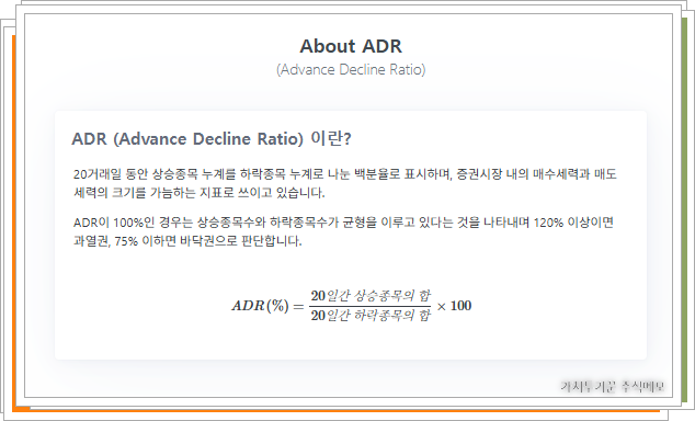 주식 시장 분석을 위한 ADR(증시등락비율, Advance Decline Ratio) 개념과 산출 공식을 설명하는 교육용 다이어그램. 20거래일 동안의 상승 종목 수 누계를 하락 종목 수 누계로 나눈 백분율 수치(20일간 상승종목의 합 / 20일간 하락종목의 합 × 100)를 명시하고 있습니다. 100%는 균형, 120% 이상은 과열권, 75% 이하는 바닥권으로 판단하는 증시의 매수·매도 세력 크기 측정 지표를 시각적으로 보여줍니다.