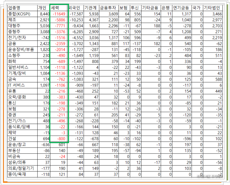 코스피 업종 투자자별 매매 장표, 26년 9월 16일 하루의 매매기록을 나타낸 장표.