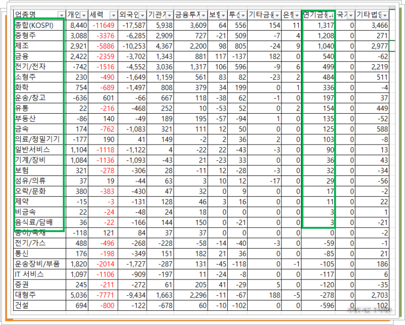 코스피 업종 투자자별 매매 장표, 26년 9월 16일 하루의 매매기록을 나타낸 장표.