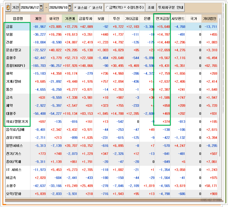 코스피 업종 투자자별 매매 장표, 26년 6월12일부터 26년 9월 10일까지의 기록.