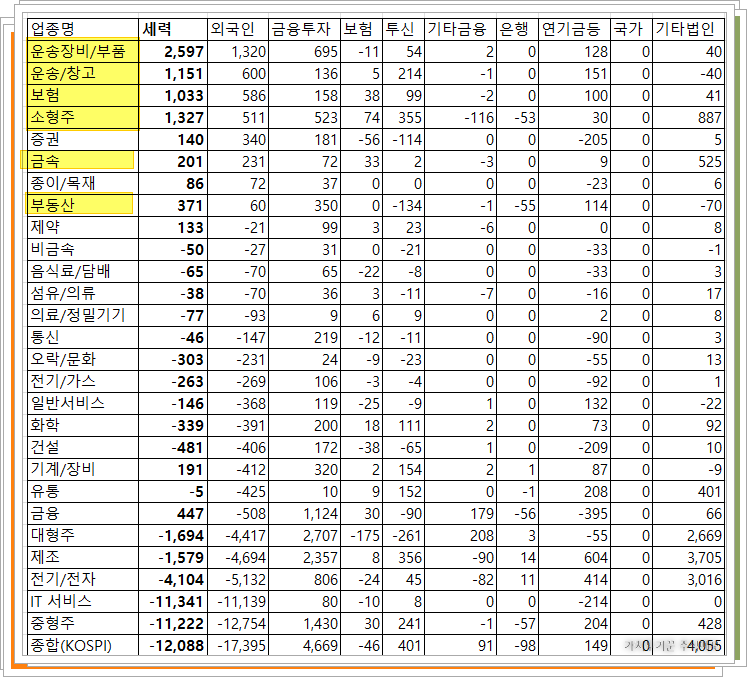 오늘자 코스피 업종 투자자별 순매수 표.