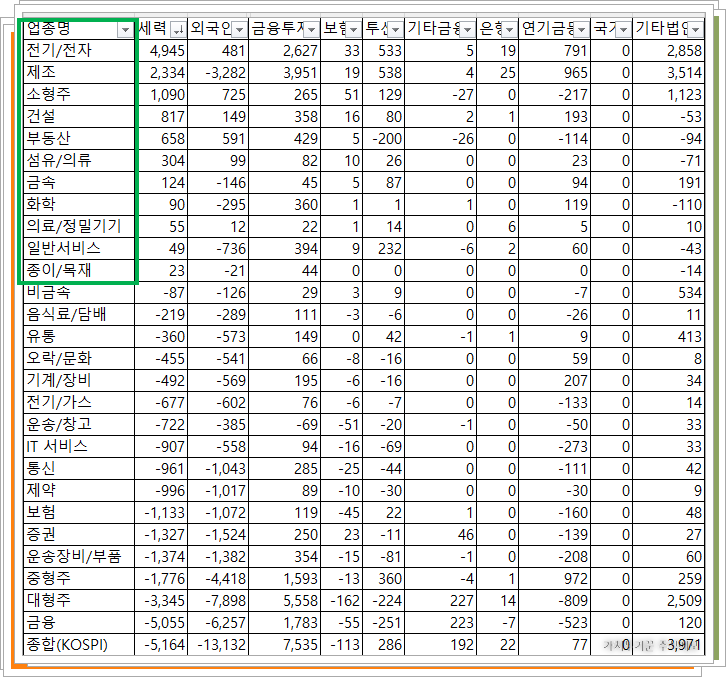 코스피 투자자별 업종별 순매수 정표
