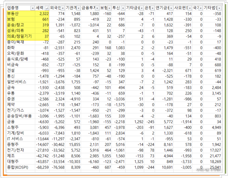 9월 만기일부터 9월18일까지의 코스피 업종별 투자자별 순매수 장표. 