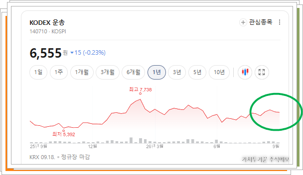 KODEX 운송의 1년 주가선 차트