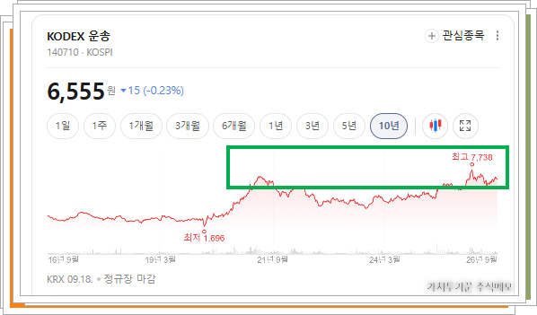 KODEX 운송의 10년 주가선 차트