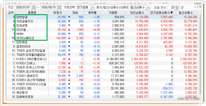 연기금 누적 순매수 상위 종목 리스트 (대한항공, 우리금융지주, 한화생명, GS건설, HMM, SK이노베이션)
